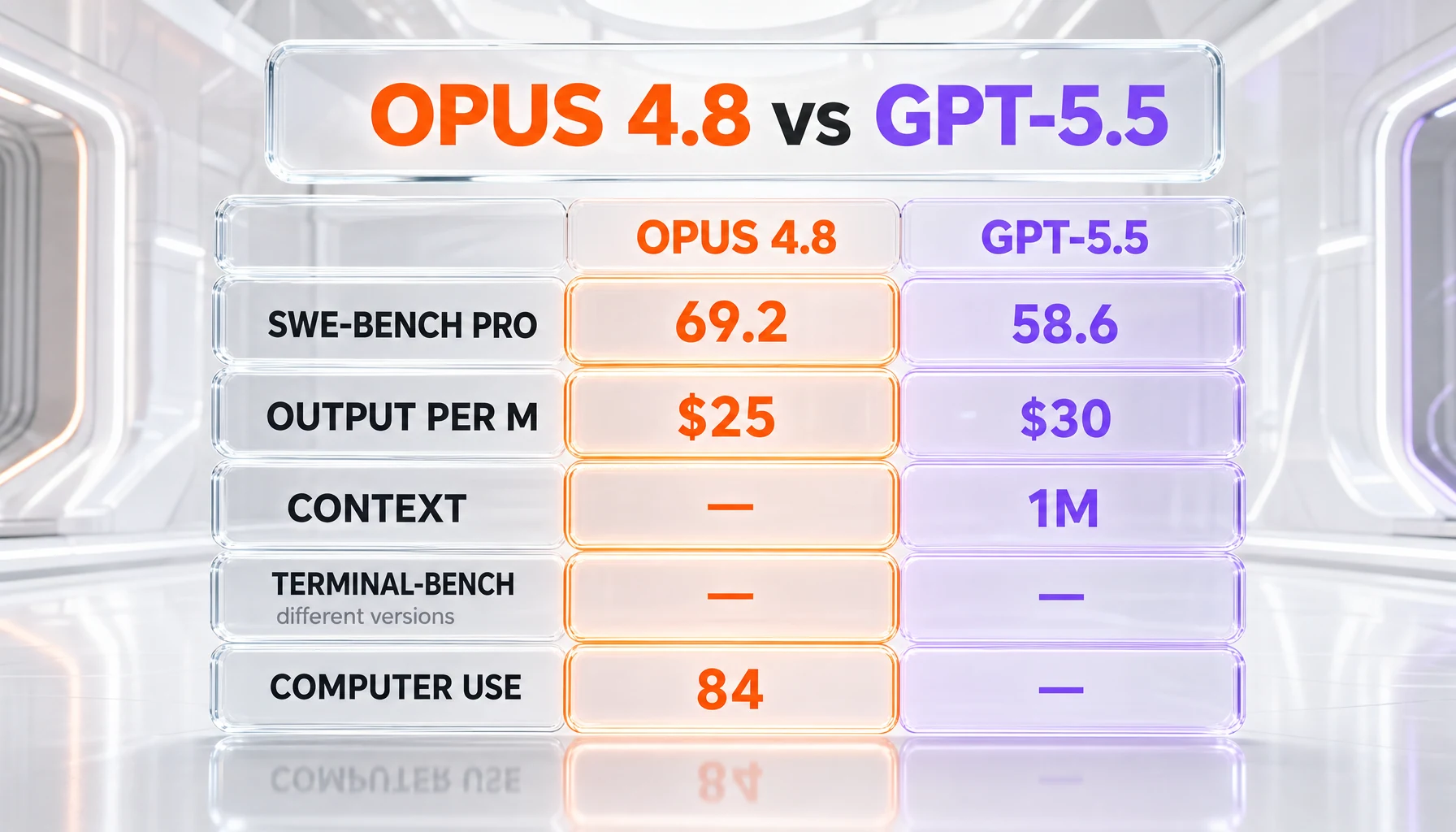Comparison table — Claude Opus 4.8 vs GPT-5.5 across SWE-bench Pro, output pricing, declared context, computer use, with like-for-like benchmarks highlighted