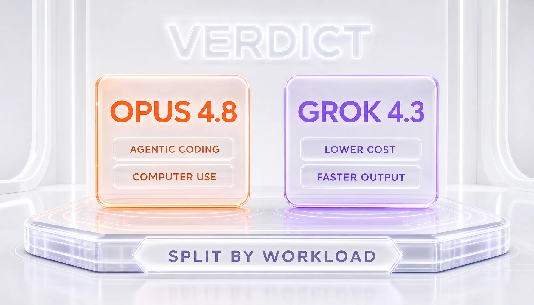 Verdict scoreboard — Claude Opus 4.8 wins agentic coding, reasoning and computer use; Grok 4.3 wins cost, speed and real-time integration; context window tied