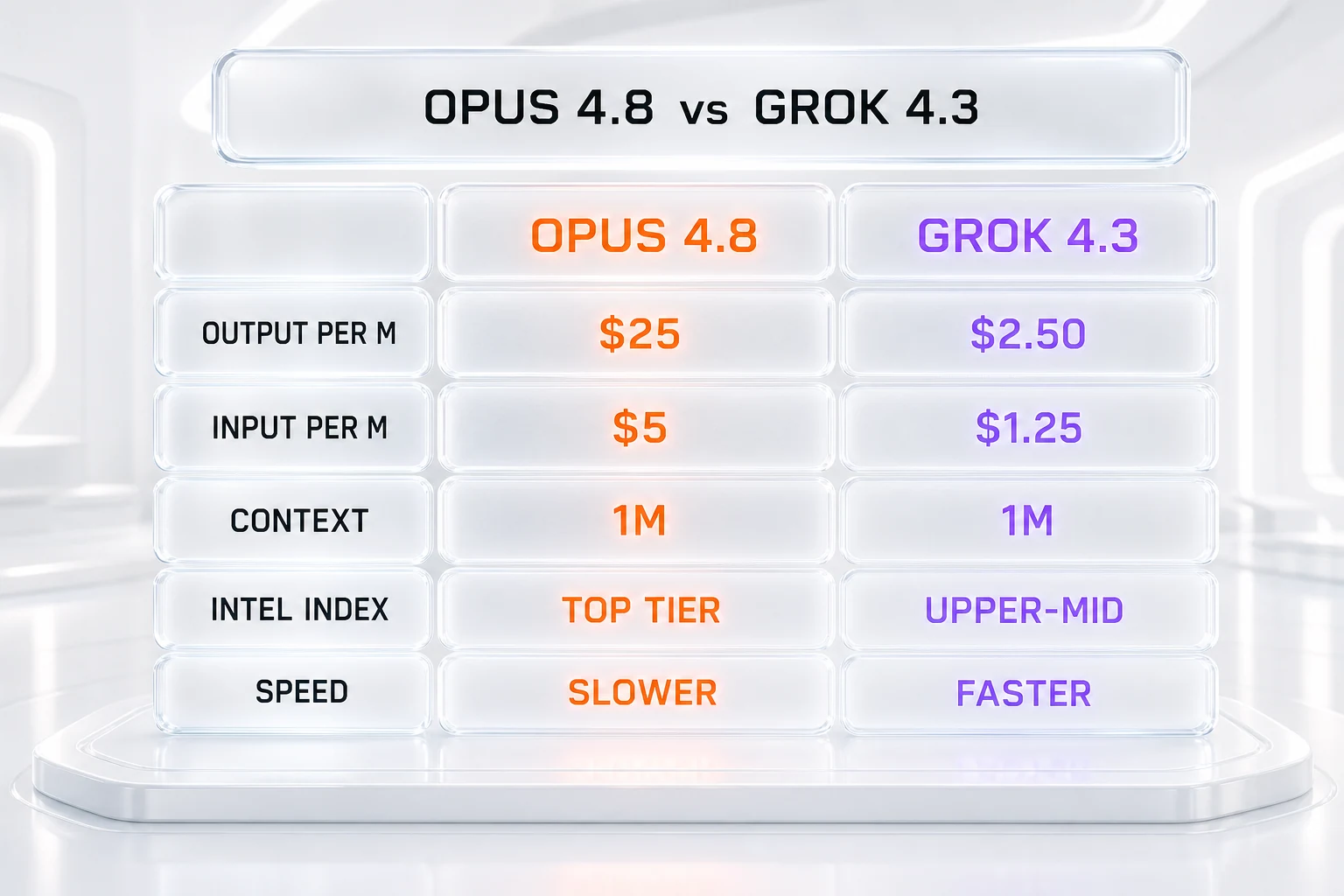 Claude Opus 4.8 vs Grok 4.3 comparison table — Opus 4.8 in the top tier of the Artificial Analysis Intelligence Index, Grok 4.3 in the upper-mid tier; output price $25 vs $2.50 per million tokens, input $5 vs $1.25, context 1M tied, Grok 4.3 the faster model