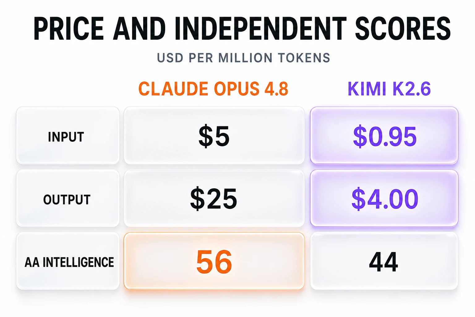Infographic comparing Claude Opus 4.8 and Kimi K2.6 on input price, output price, and independent Artificial Analysis Intelligence score
