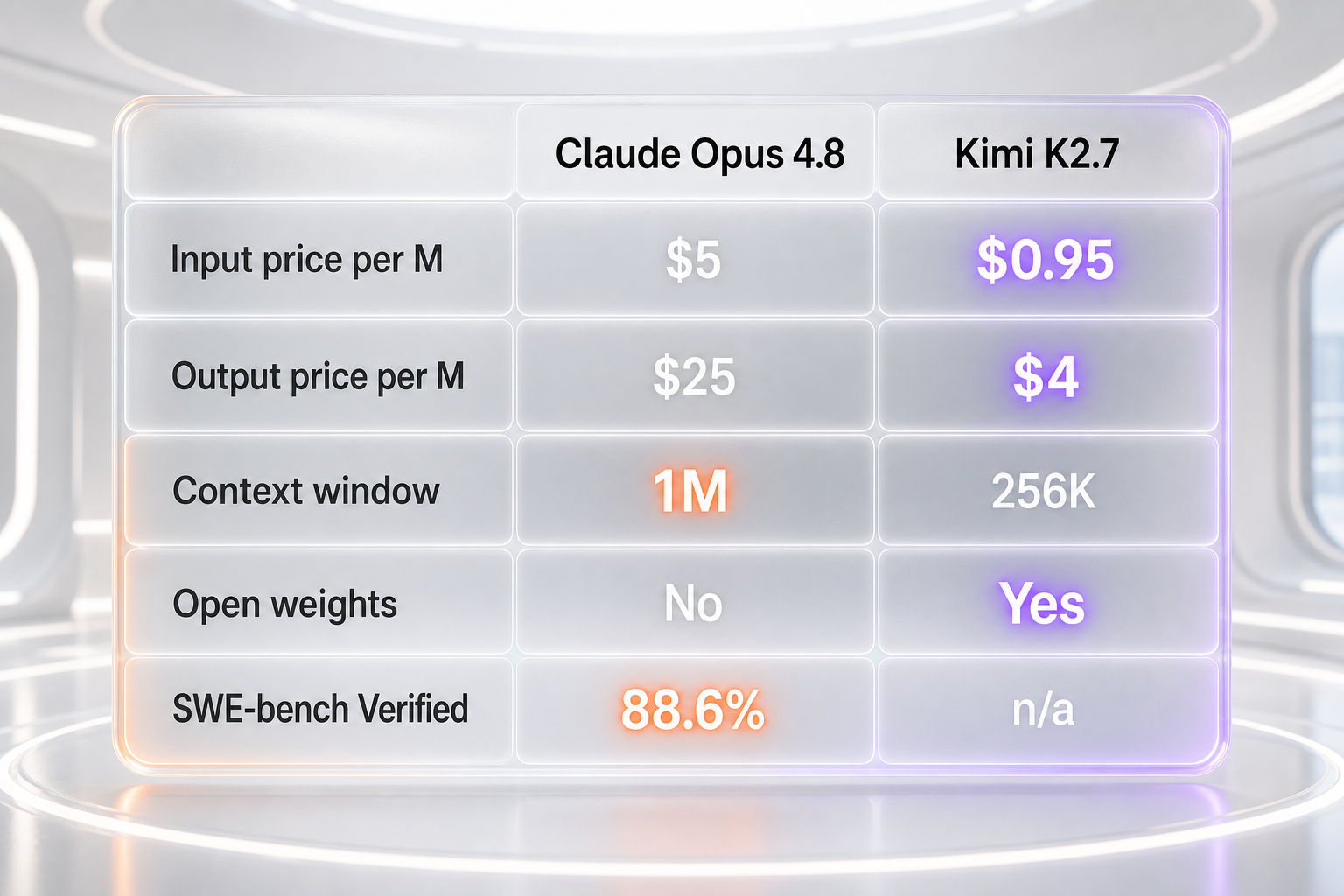 Side-by-side infographic comparing Claude Opus 4.8 standard benchmarks and Kimi K2.7 in-house benchmarks with pricing