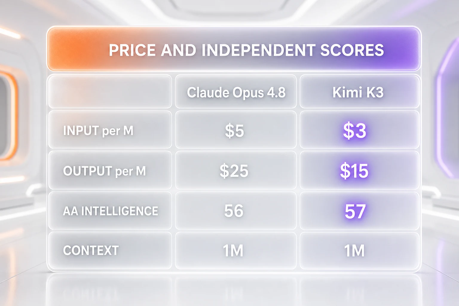 Infographic comparing Claude Opus 4.8 and Kimi K3 on input price, output price, independent intelligence index, and context window