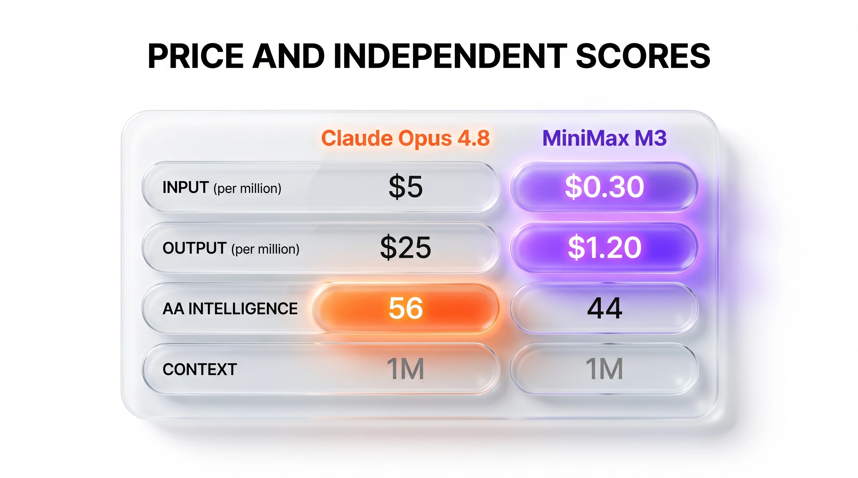 Infographic comparing Claude Opus 4.8 and MiniMax M3 on input price, output price, independent Artificial Analysis intelligence, and context window