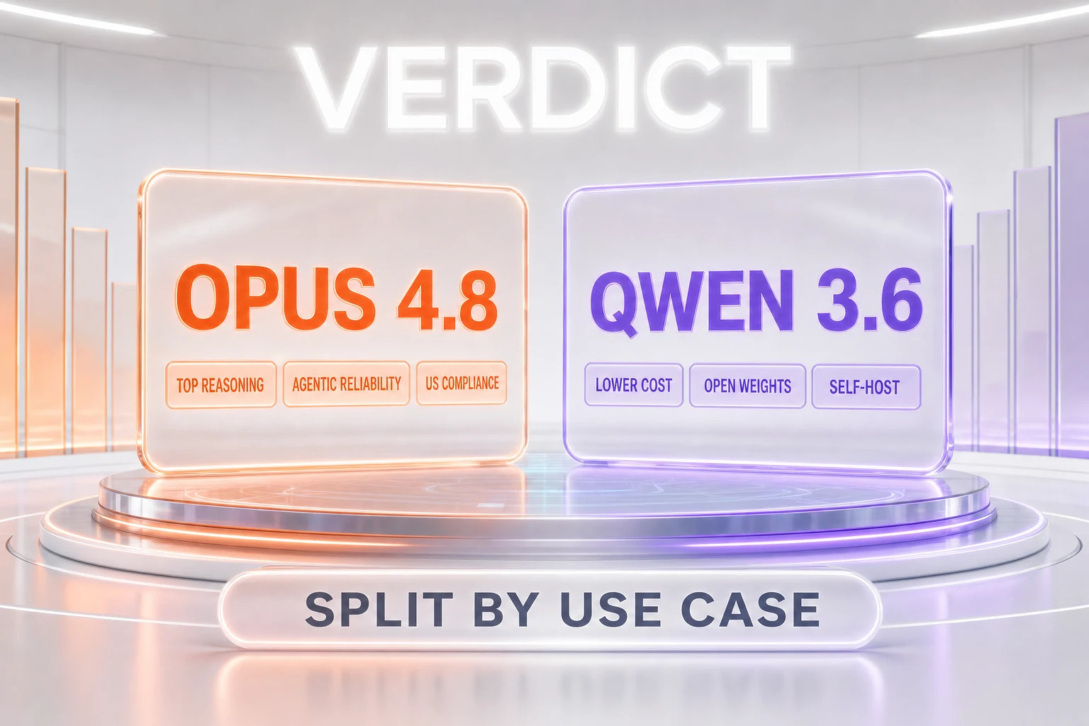 Verdict chart — Claude Opus 4.8 wins top-end capability and compliance, Qwen 3.6 wins cost and open weights, split by use case