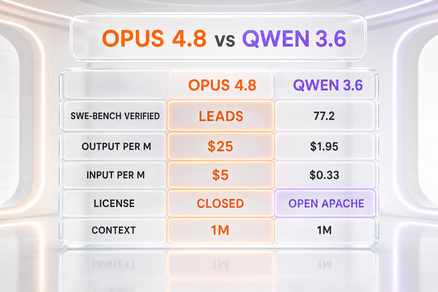 Claude Opus 4.8 vs Qwen 3.6 comparison table — Intelligence Index, SWE-bench Verified, output pricing, license, and context window side-by-side
