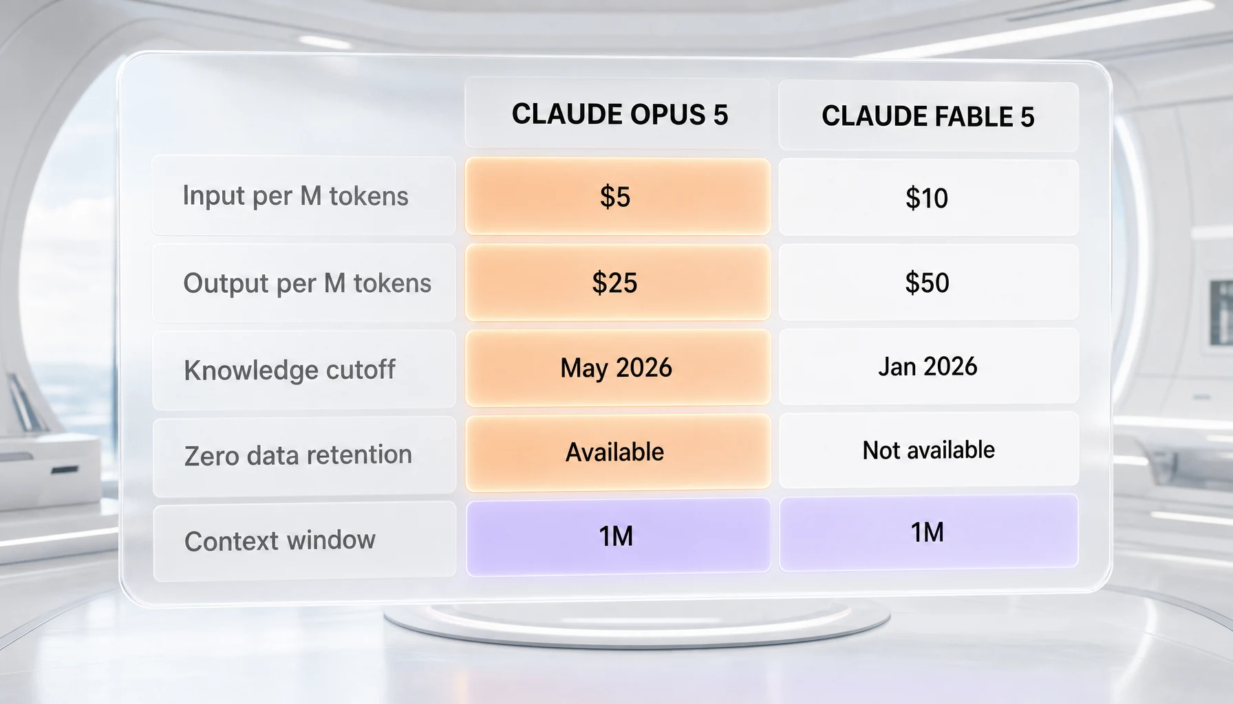 Claude Opus 5 vs Claude Fable 5 — input and output pricing, knowledge cutoff, data retention and context window compared in one table