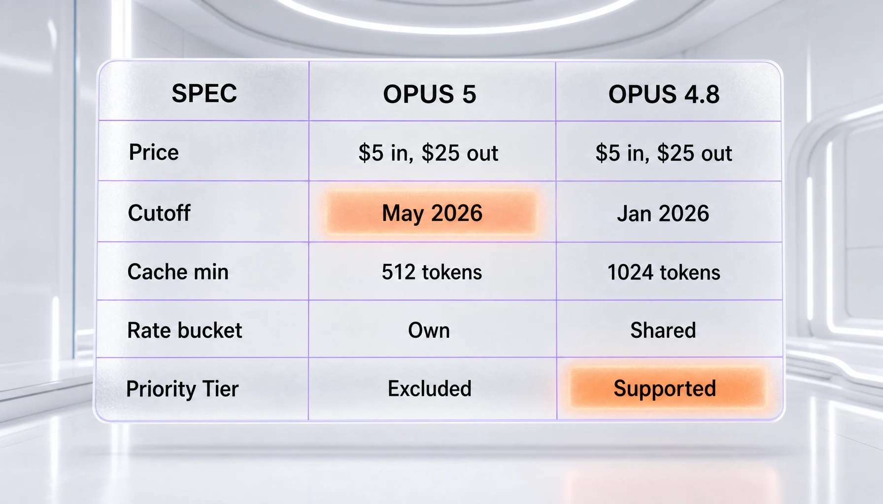 Specification comparison of Claude Opus 5 and Claude Opus 4.8 — identical $5 and $25 per million token pricing, May 2026 against January 2026 cutoff, 512 against 1024 token cache minimum