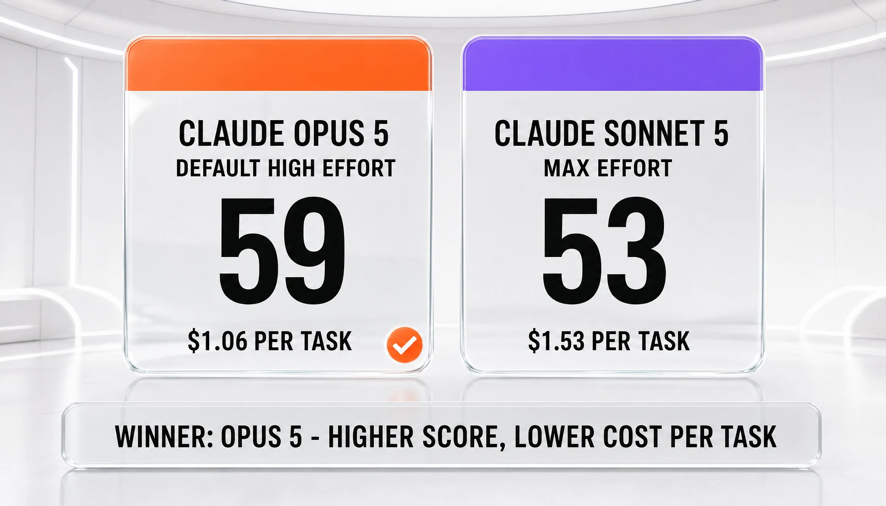 Verdict panel showing Claude Opus 5 at default high effort scoring 59 at 1.06 dollars per task against Claude Sonnet 5 at max effort scoring 53 at 1.53 dollars per task