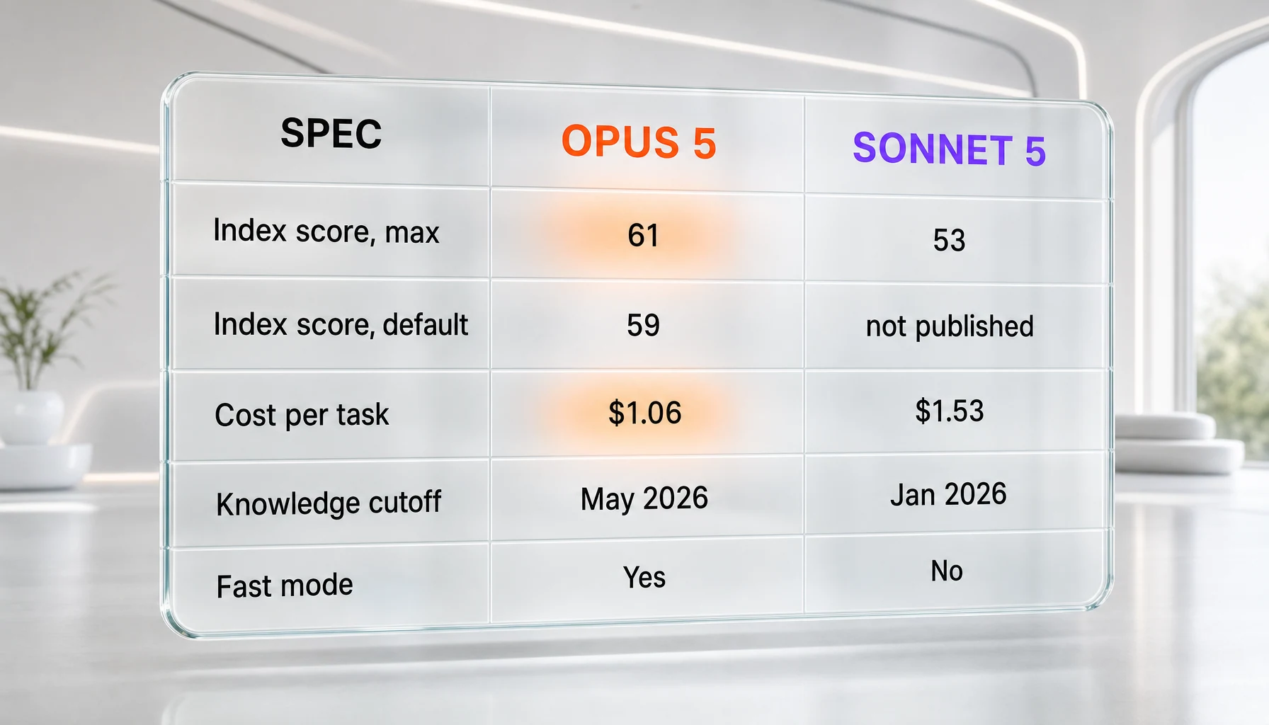 Specification comparison table for Claude Opus 5 and Claude Sonnet 5 showing index score at max effort, index score at default effort, cost per task, knowledge cutoff and fast mode availability