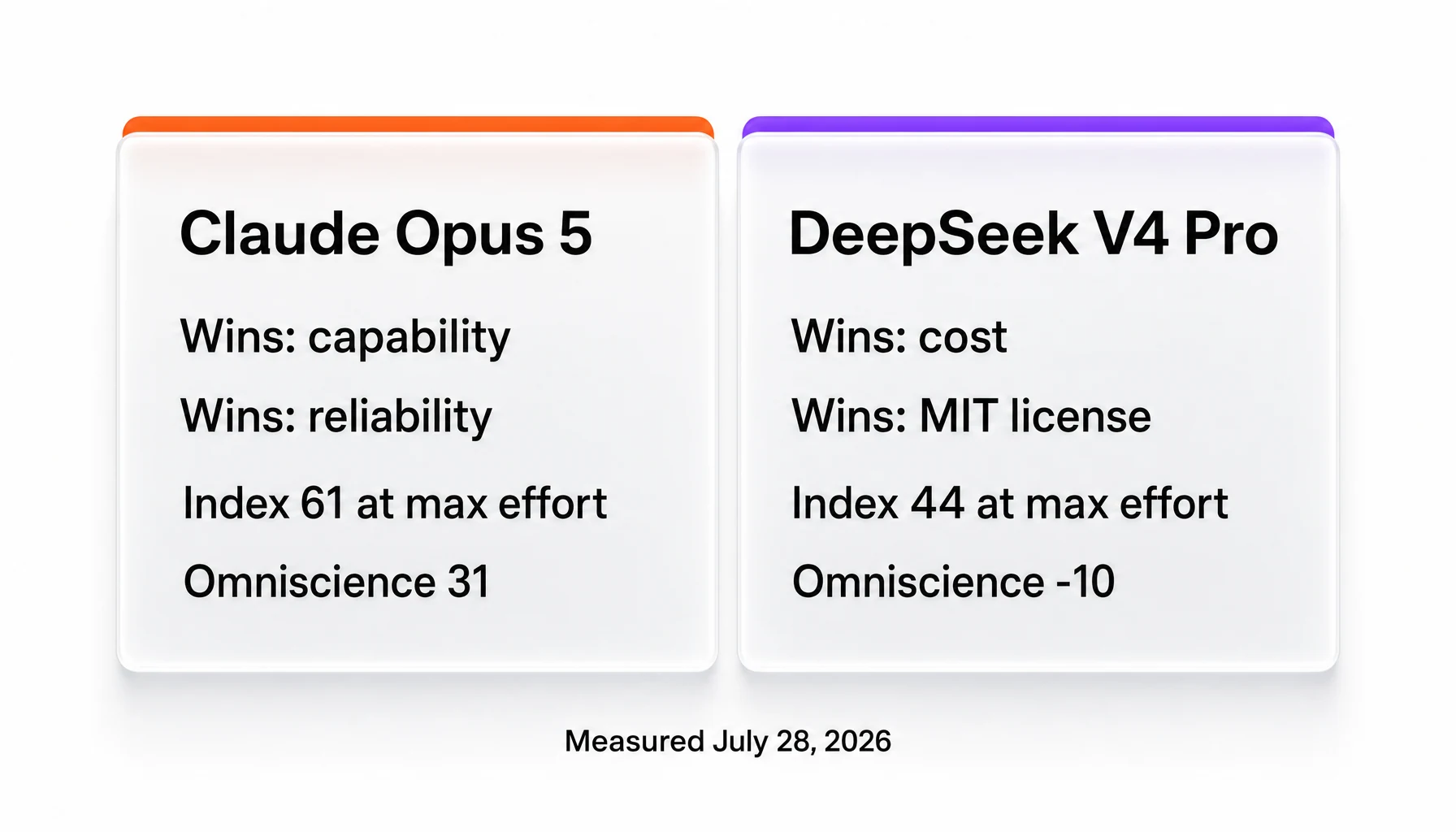 Verdict panel showing Claude Opus 5 winning on capability and reliability, DeepSeek V4 winning on cost and license