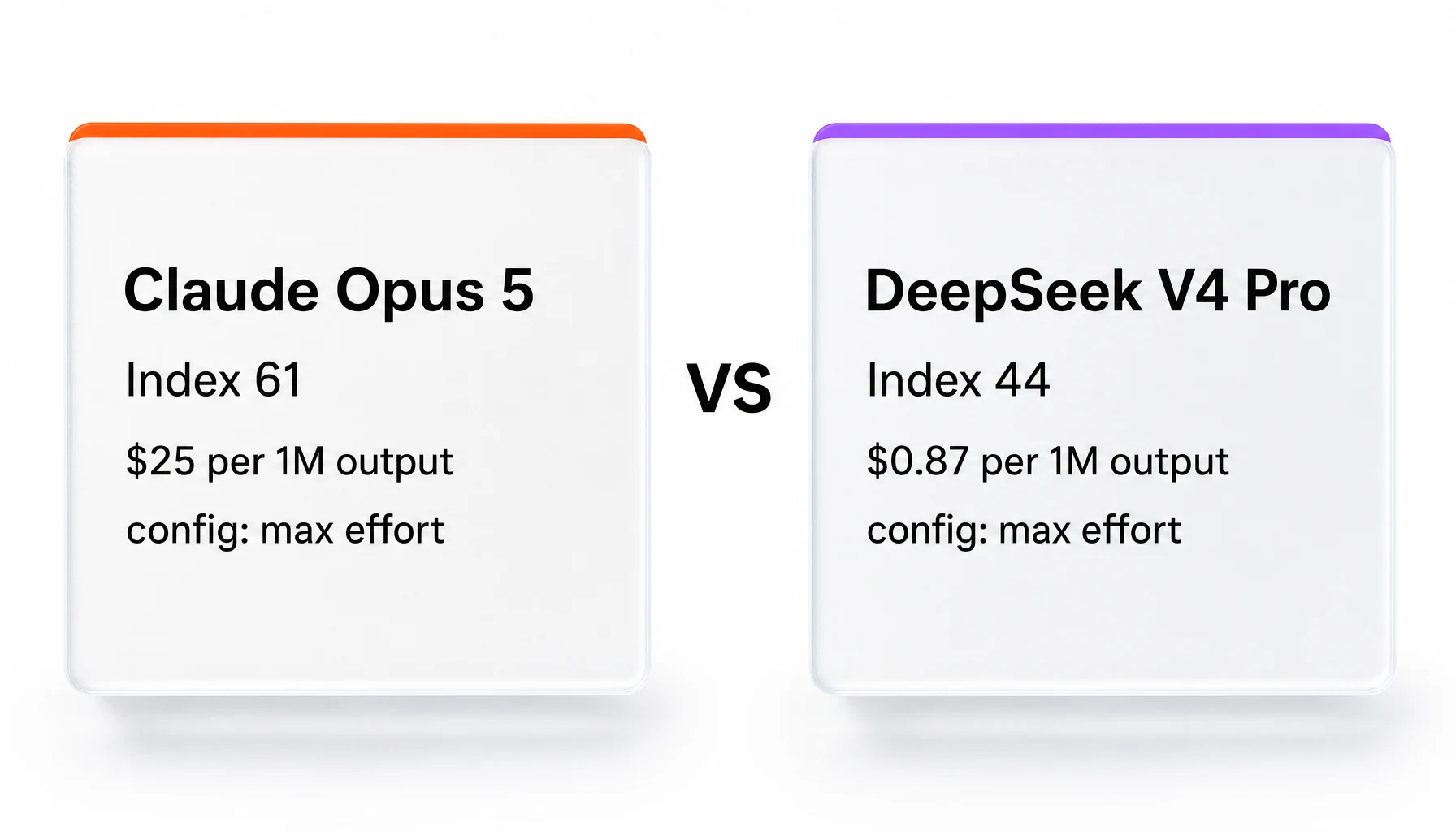 Claude Opus 5 and DeepSeek V4 Pro compared on intelligence index score and output token price, measured July 28, 2026