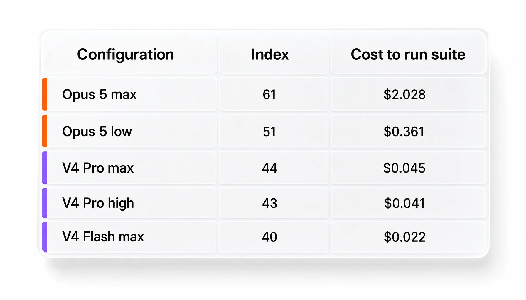 Index score and measured cost to run the benchmark suite for every effort level of Claude Opus 5 and DeepSeek V4 Pro