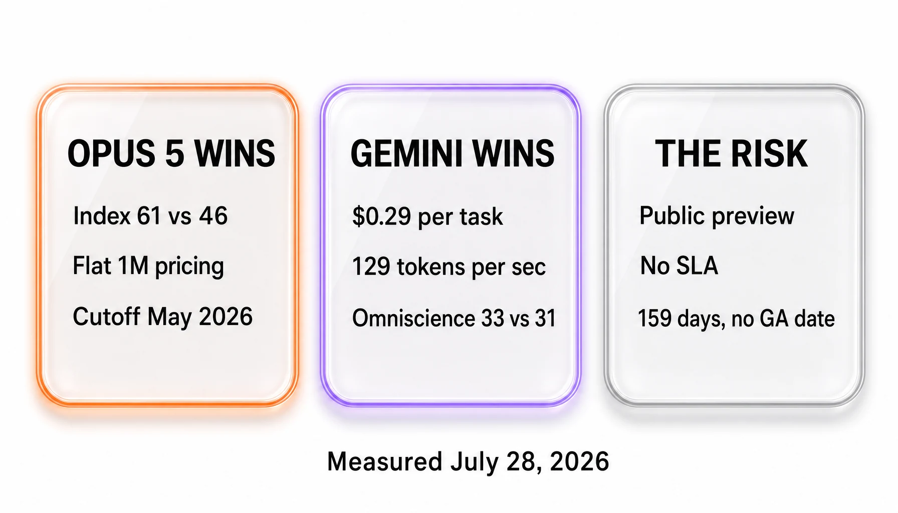 Verdict panel showing Claude Opus 5 winning on index score, flat pricing and knowledge cutoff, Gemini 3.1 Pro Preview winning on cost per task, throughput and omniscience, and the preview risk