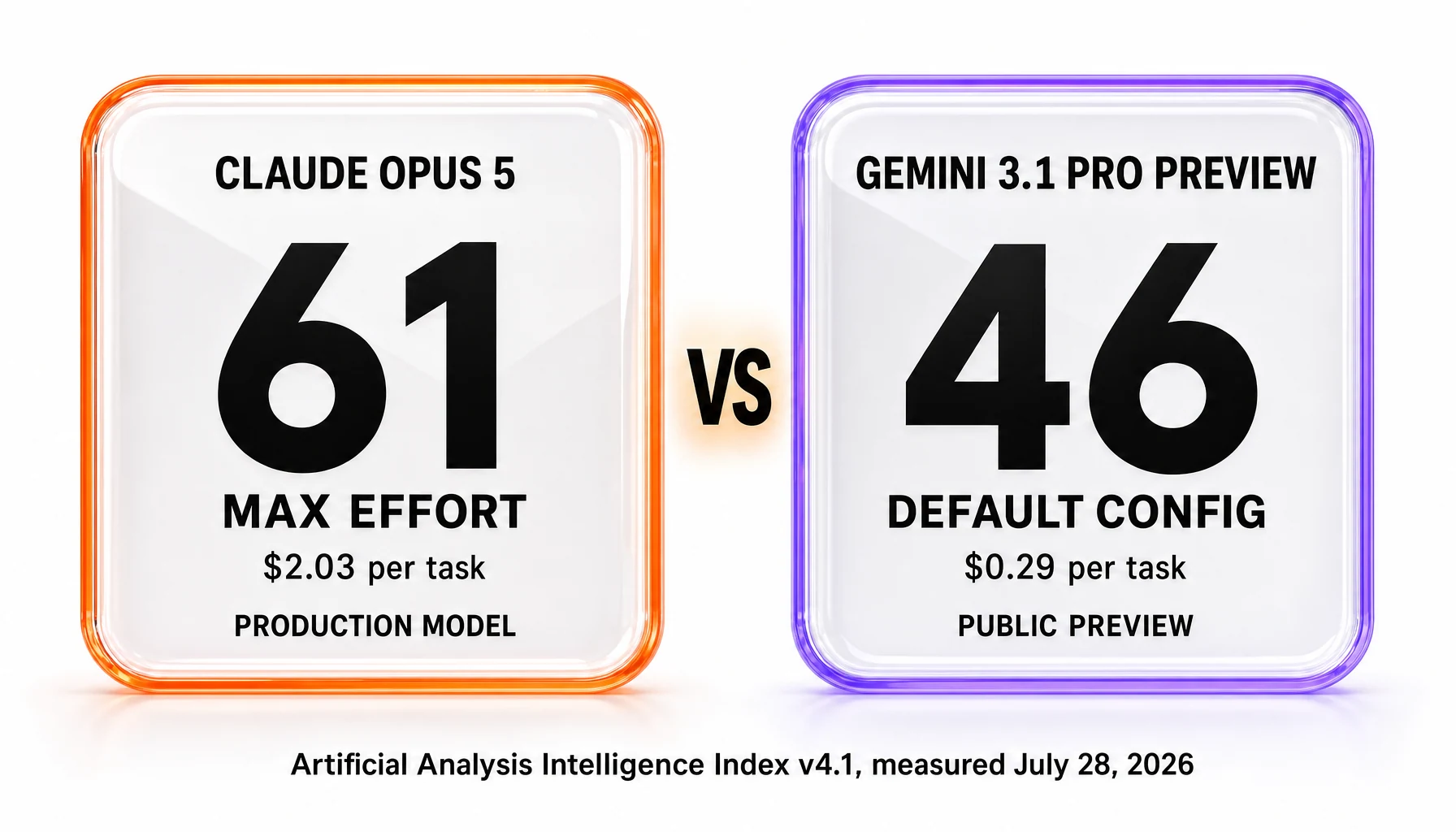 Claude Opus 5 scoring 61 at max effort for $2.03 per task beside Gemini 3.1 Pro Preview scoring 46 at default configuration for $0.29 per task, labeled public preview