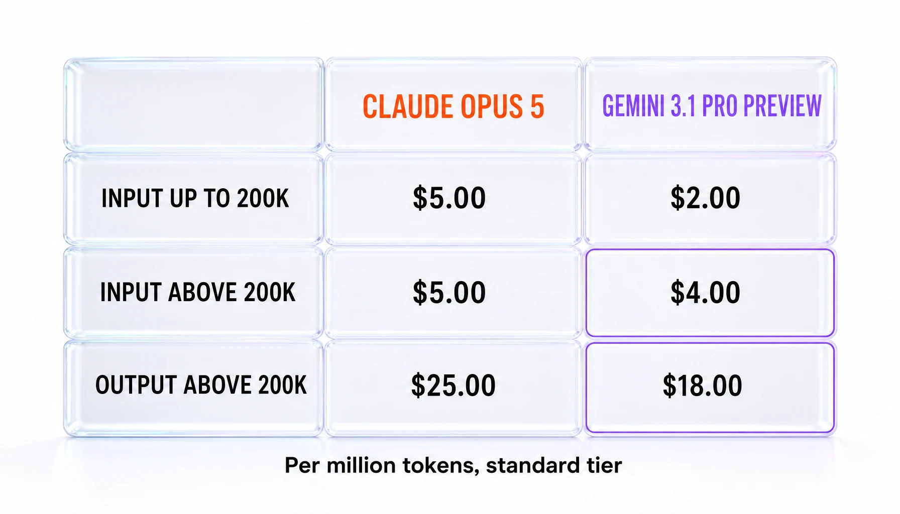 Table comparing Claude Opus 5 flat rates of $5.00 input and $25.00 output against Gemini 3.1 Pro Preview at $2.00 input below 200,000 tokens and $4.00 input with $18.00 output above the threshold