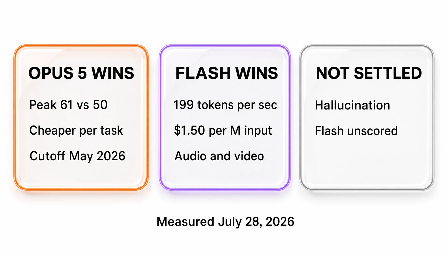 Verdict panel showing Claude Opus 5 winning on peak score, cost per task and knowledge cutoff, Gemini 3.5 Flash winning on throughput, token price and media input