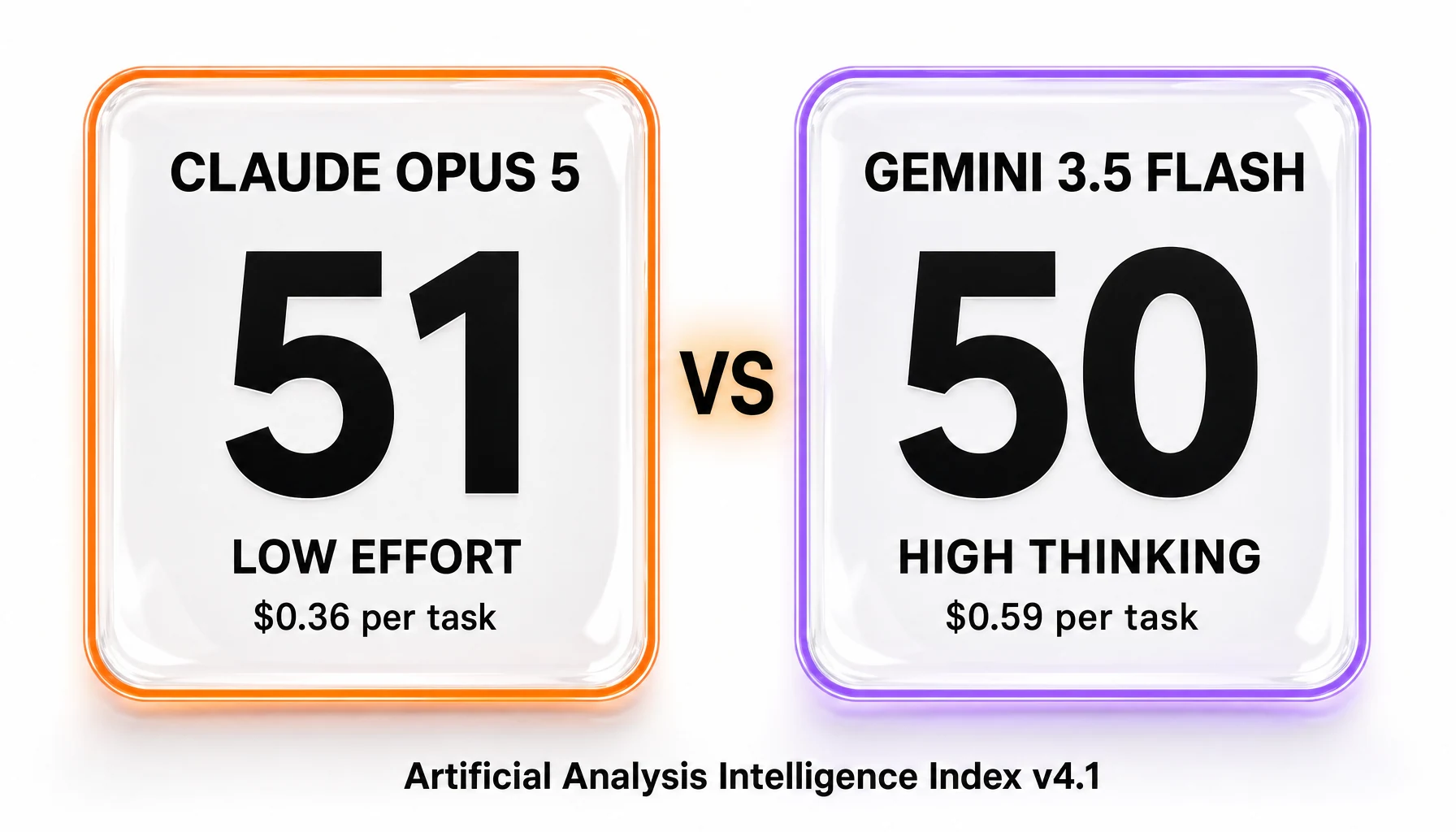 Claude Opus 5 at low effort scoring 51 for $0.36 per task beside Gemini 3.5 Flash at high thinking scoring 50 for $0.59 per task