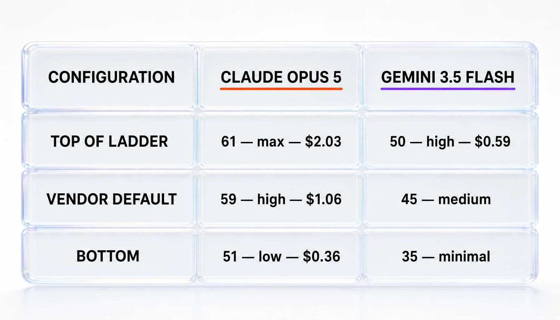 Comparison table of Claude Opus 5 and Gemini 3.5 Flash at the top, default and bottom of each vendor reasoning ladder