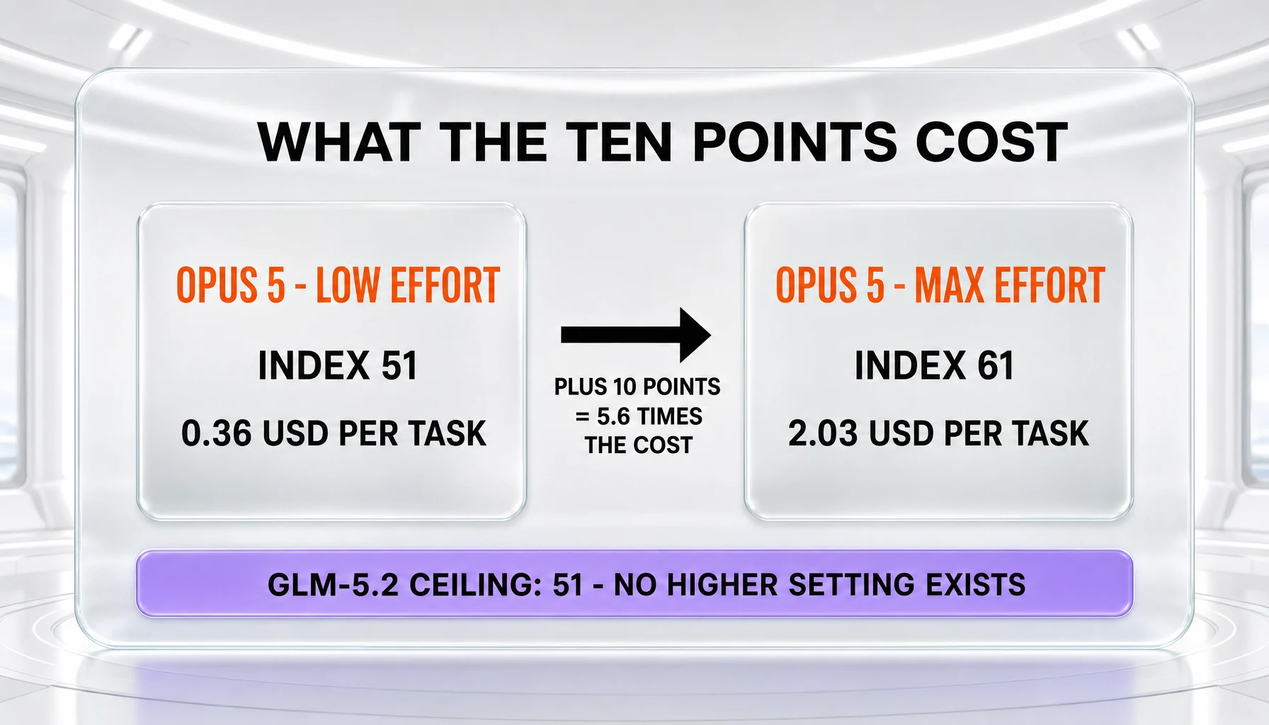 The cost of ten index points on Claude Opus 5: index 51 at low effort for $0.36 per task against index 61 at max effort for $2.03 per task, while GLM-5.2 stops at 51