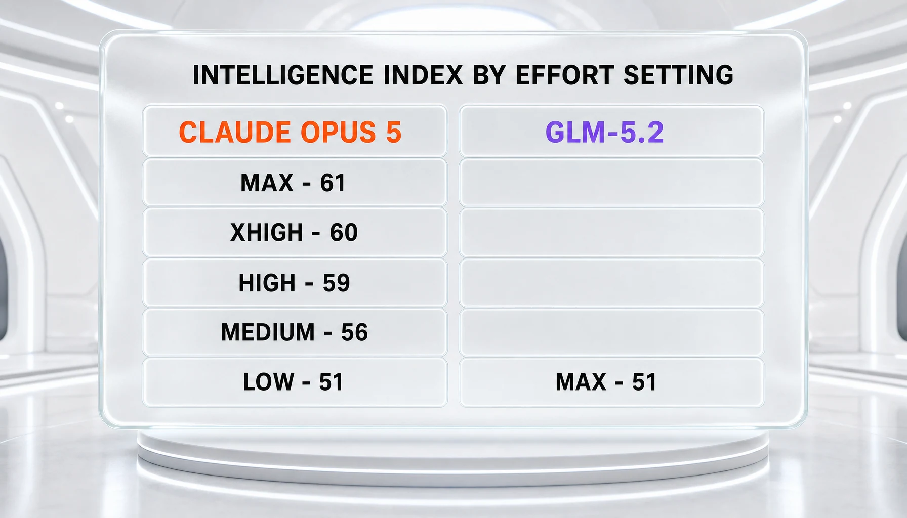 Intelligence Index v4.1 by effort setting: Claude Opus 5 at max 61, xhigh 60, high 59, medium 56 and low 51, against GLM-5.2 at max 51 with no higher setting