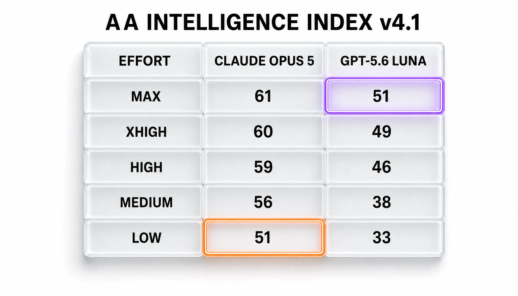 Effort ladders for Claude Opus 5 and GPT-5.6 Luna showing index scores at each of the five effort levels on Artificial Analysis Intelligence Index v4.1
