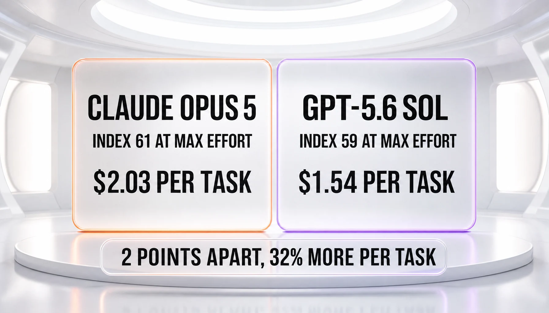Claude Opus 5 vs GPT-5.6 Sol verdict — Opus 5 leads the independent index 61 to 59 while Sol finishes tasks for 1.54 dollars against 2.03