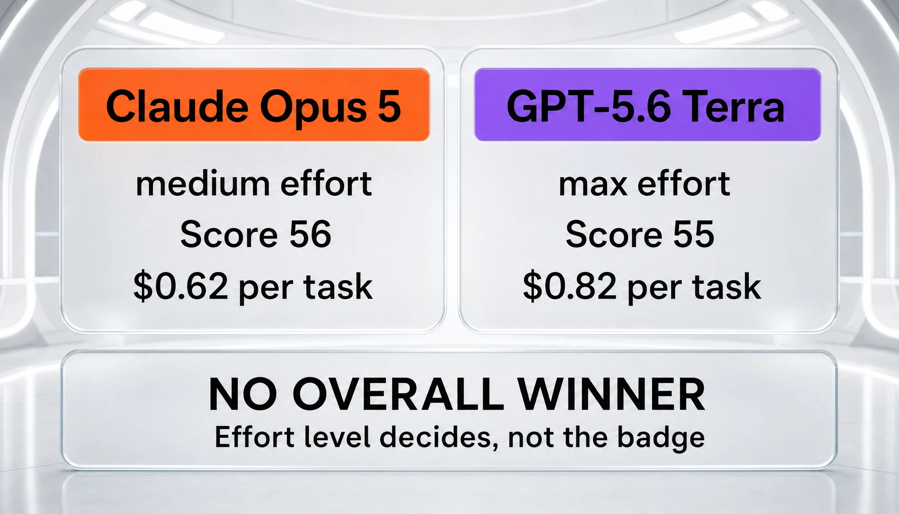 Verdict panel showing Claude Opus 5 at medium effort scoring 56 for $0.62 per task against GPT-5.6 Terra at max effort scoring 55 for $0.82, with no overall winner declared