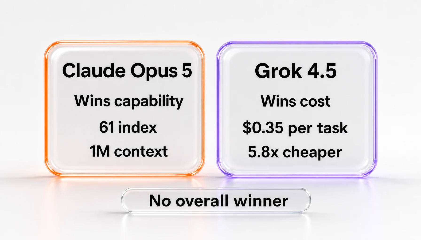 Verdict panel: Claude Opus 5 wins capability with a 61 index score and a 1M-token context window, Grok 4.5 wins cost at $0.35 per task and 5.8 times cheaper, with no overall winner declared
