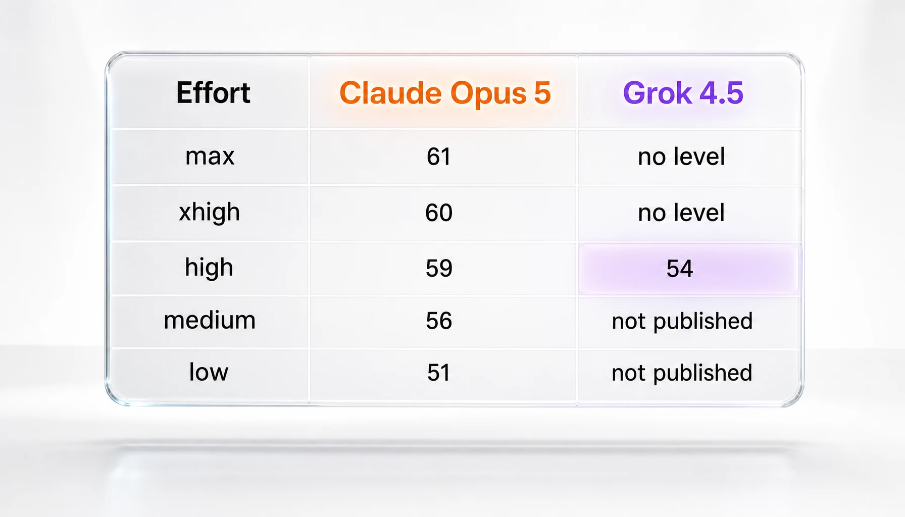 Effort-level comparison table: Claude Opus 5 scores 61 at max, 60 at xhigh, 59 at high, 56 at medium and 51 at low on the Artificial Analysis Intelligence Index v4.1, while Grok 4.5 scores 54 at high with no published score at medium or low