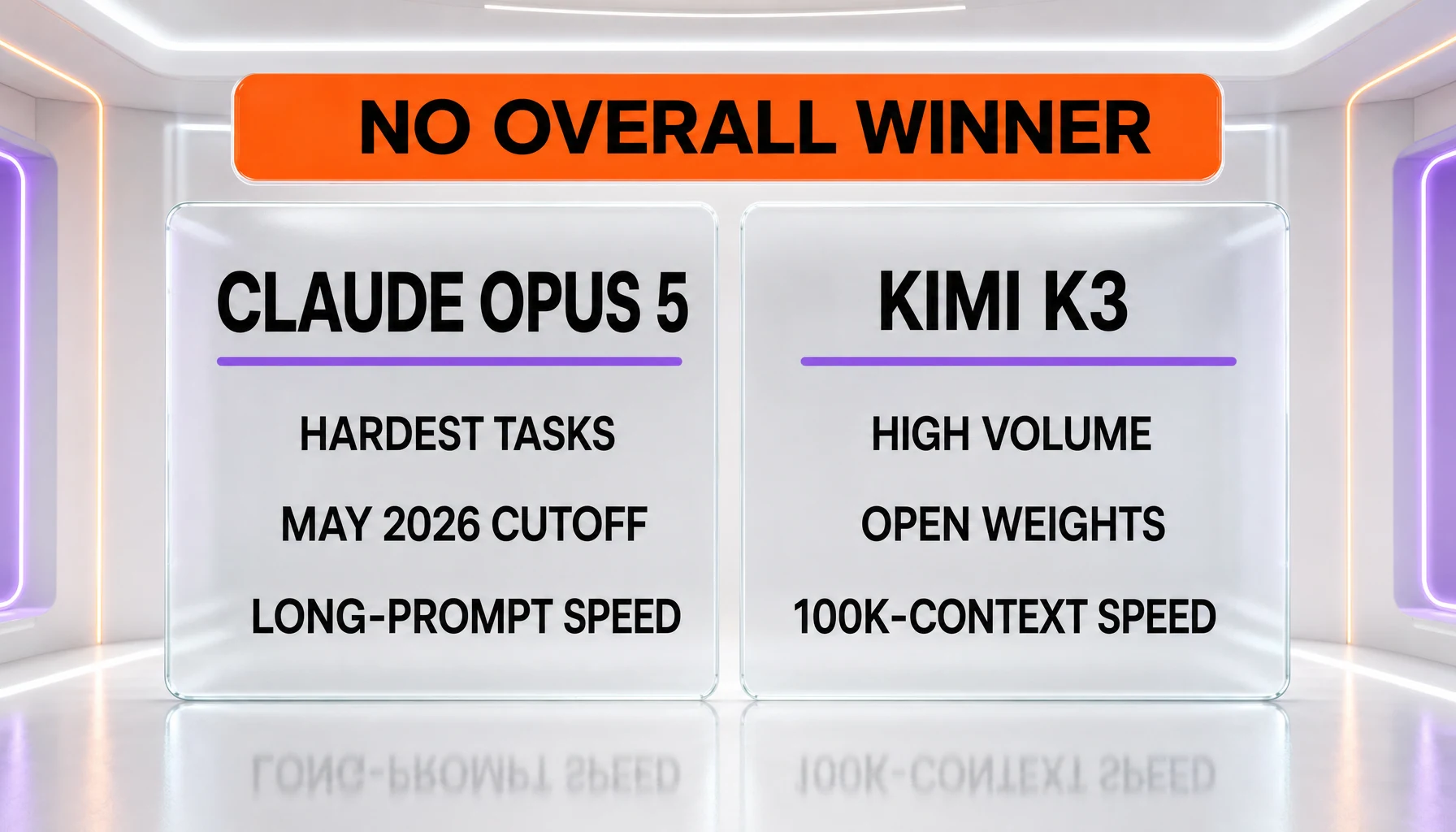 Verdict panel — no overall winner; Claude Opus 5 for hardest tasks, May 2026 cutoff and long-prompt speed; Kimi K3 for high volume, open weights and 100K-context speed