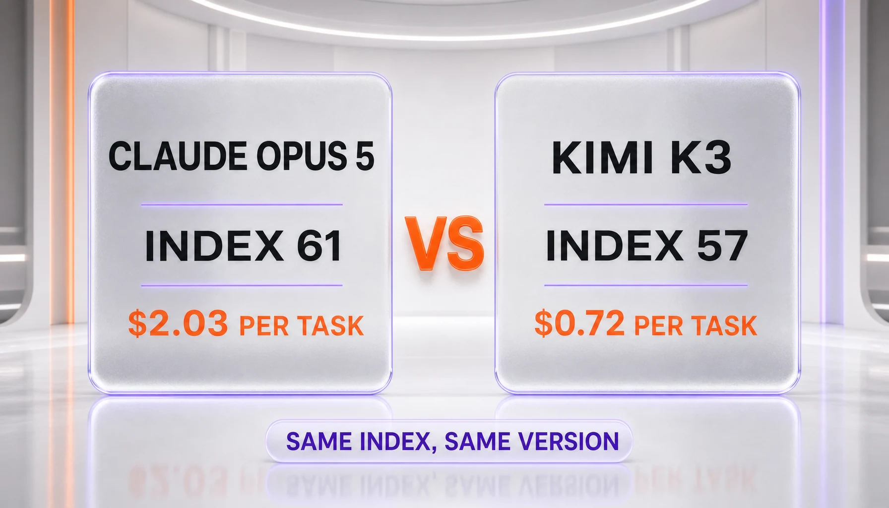 Claude Opus 5 vs Kimi K3 — 61 against 57 on version 4.1 of the independent Artificial Analysis Intelligence Index, USD 2.03 against USD 0.72 cost per index task, USD 5 against USD 3 per million input tokens, closed weights against open weights