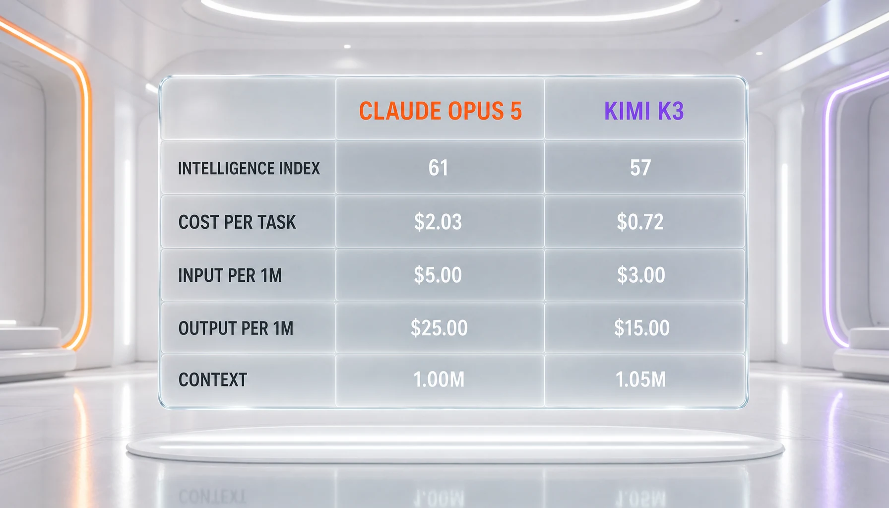 Claude Opus 5 against Kimi K3 across five rows — Artificial Analysis Intelligence Index 61 against 57, cost per index task USD 2.03 against USD 0.72, input price USD 5.00 against USD 3.00 per million tokens, output price USD 25.00 against USD 15.00 per million tokens, context 1.00M against 1.05M tokens