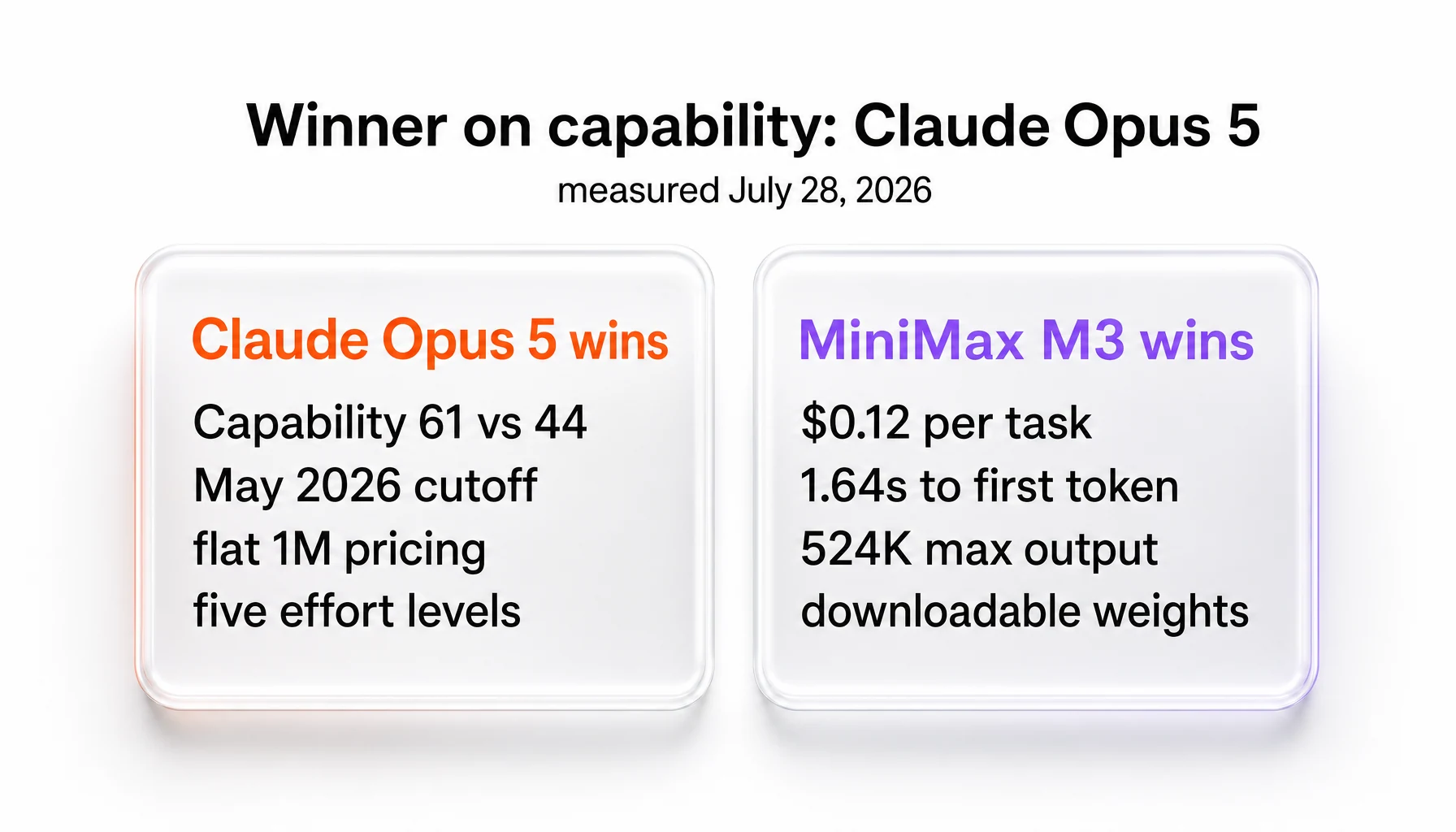 Verdict panel — Claude Opus 5 wins on capability with 61 against 44, a May 2026 cutoff and flat long-context pricing; MiniMax M3 wins on cost, latency, output length and downloadable weights
