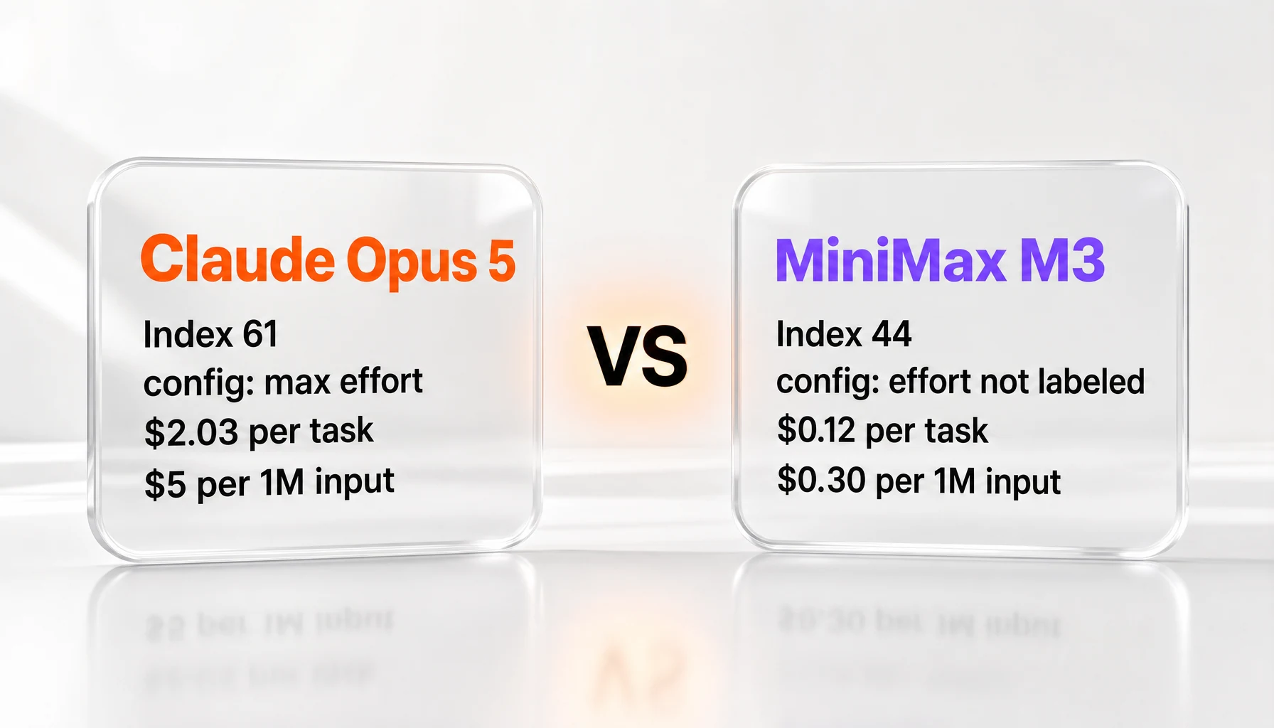 Claude Opus 5 against MiniMax M3 — 61 against 44 on version 4.1 of the independent Artificial Analysis Intelligence Index, USD 2.03 against USD 0.12 measured cost per index task, USD 5 against USD 0.30 per million input tokens, closed weights against open weights under a restricted community license