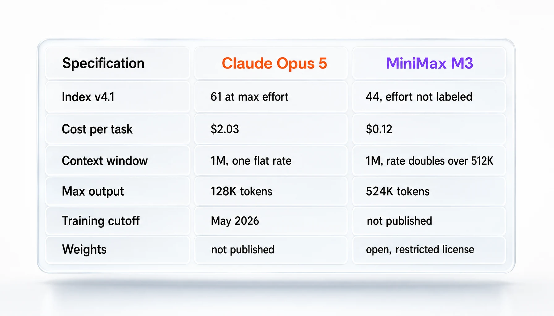 Specification comparison — Claude Opus 5 against MiniMax M3 across index score, cost per index task, input and output token pricing, context window, maximum output, knowledge cutoff, reasoning control and weight availability