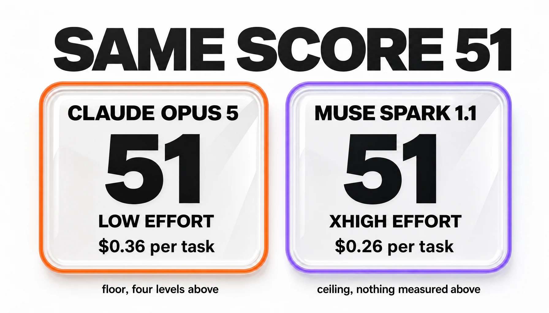 Verdict panel showing Claude Opus 5 winning on ceiling and availability while Muse Spark 1.1 wins on cost per task, throughput and time to first token