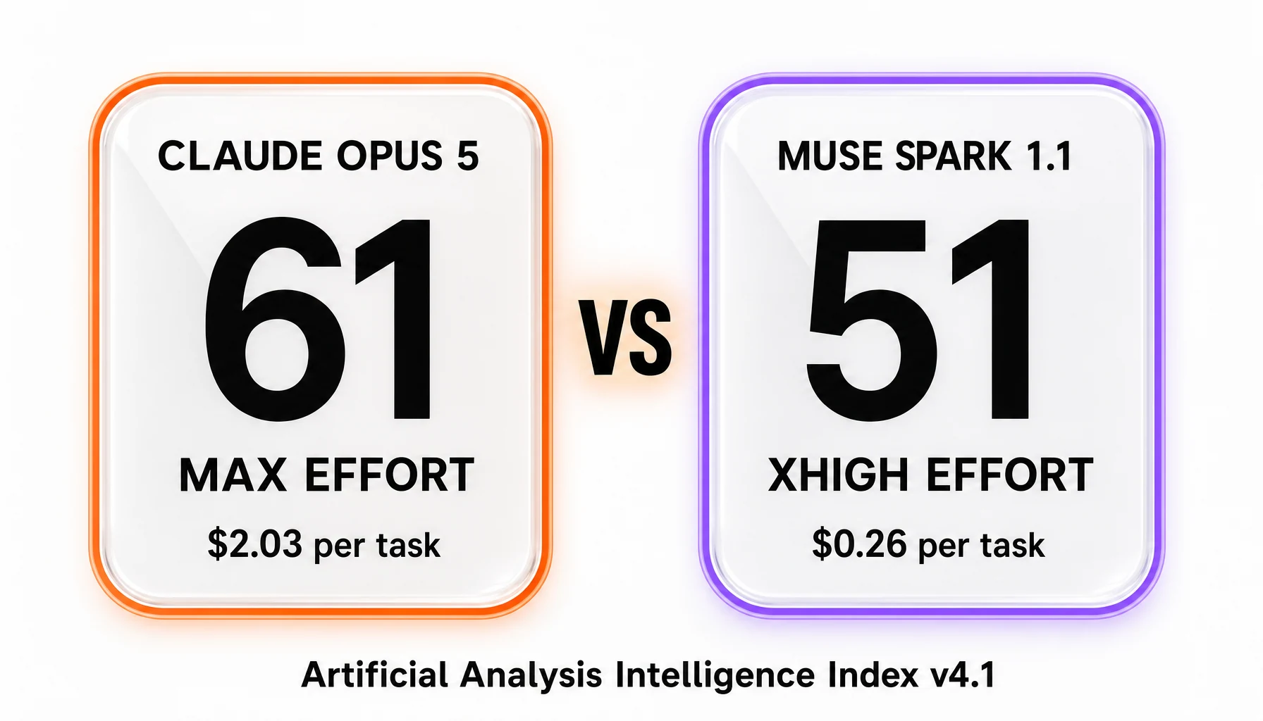 Claude Opus 5 and Muse Spark 1.1 side by side, showing Artificial Analysis Intelligence Index 61 at max effort against 51 at xhigh effort