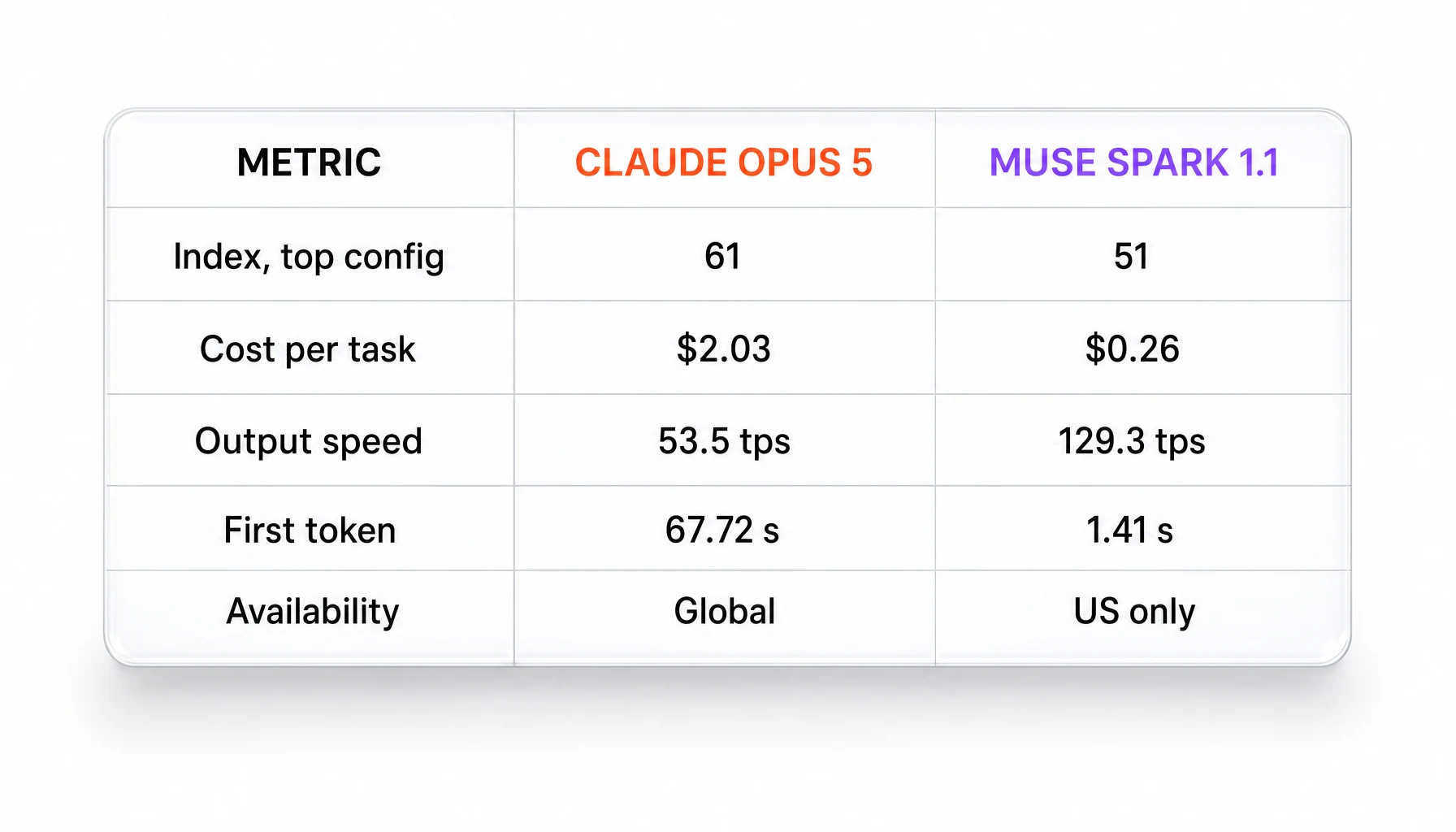 Comparison table of Claude Opus 5 and Muse Spark 1.1 covering index score, cost per task, throughput, time to first token, context window and availability