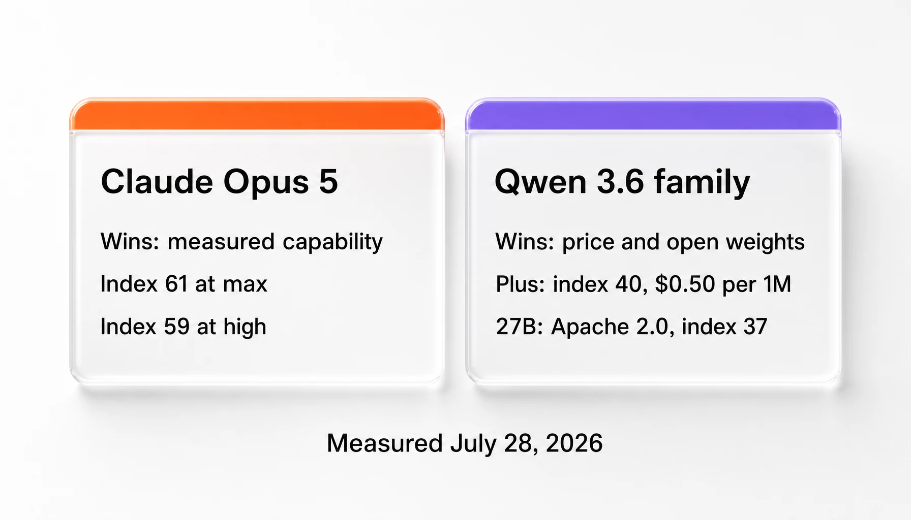 Verdict panel showing Claude Opus 5 winning on measured capability and Qwen 3.6 winning on price and open weights