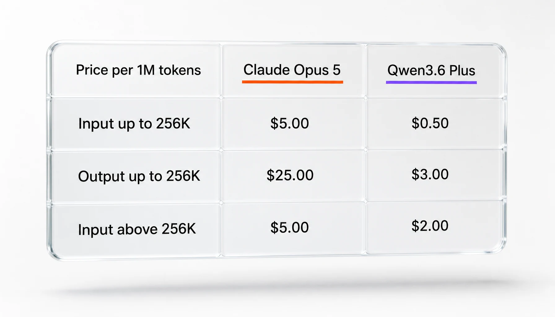 Table comparing Claude Opus 5 and Qwen3.6 Plus on index score, input price, output price and long-context tiering