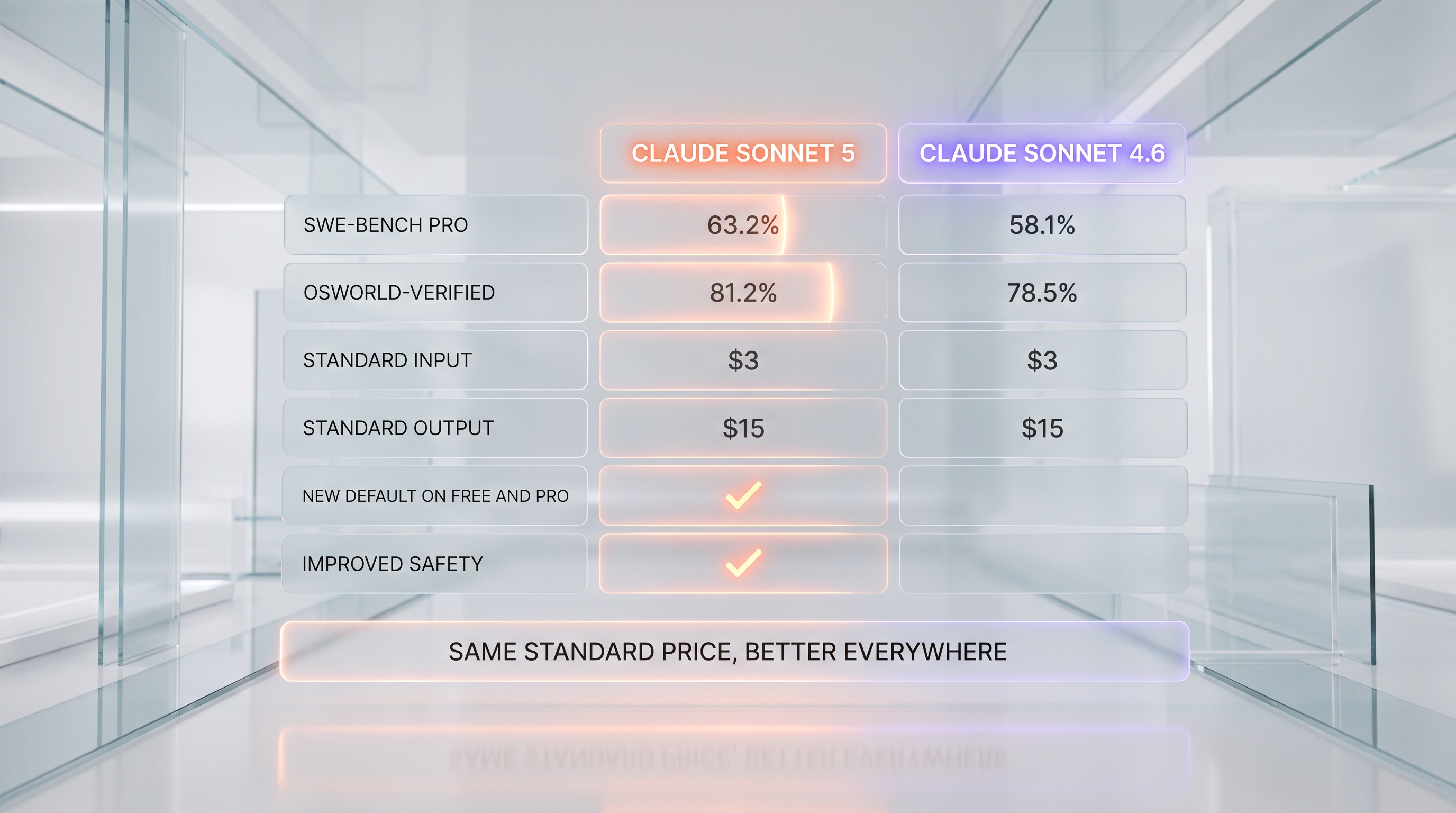 Claude Sonnet 5 vs Claude Sonnet 4.6 feature comparison — SWE-bench Pro 63.2% vs 58.1%, OSWorld-Verified 81.2% vs 78.5%, identical standard pricing
