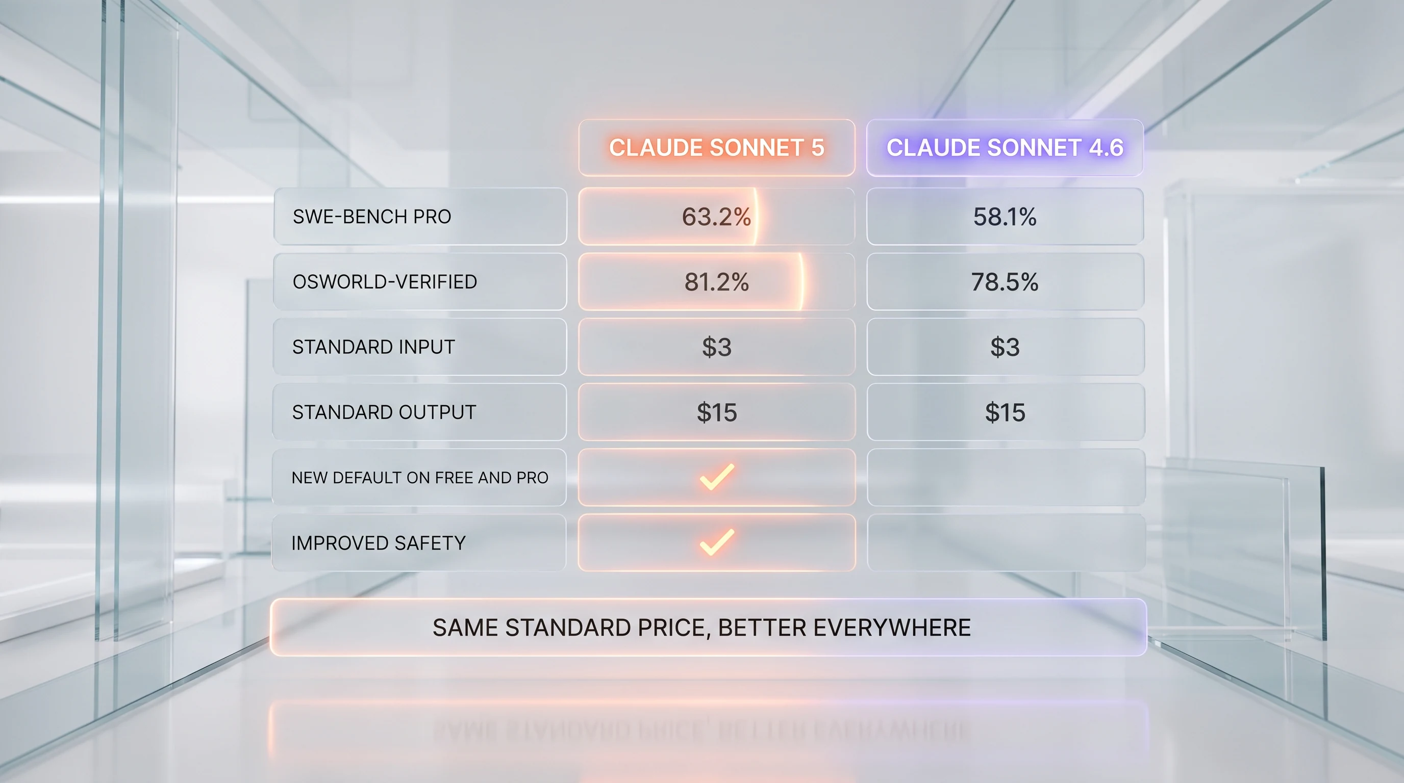 Claude Sonnet 5 vs Claude Sonnet 4.6 feature comparison — SWE-bench Pro 63.2% vs 58.1%, OSWorld-Verified 81.2% vs 78.5%, identical standard pricing