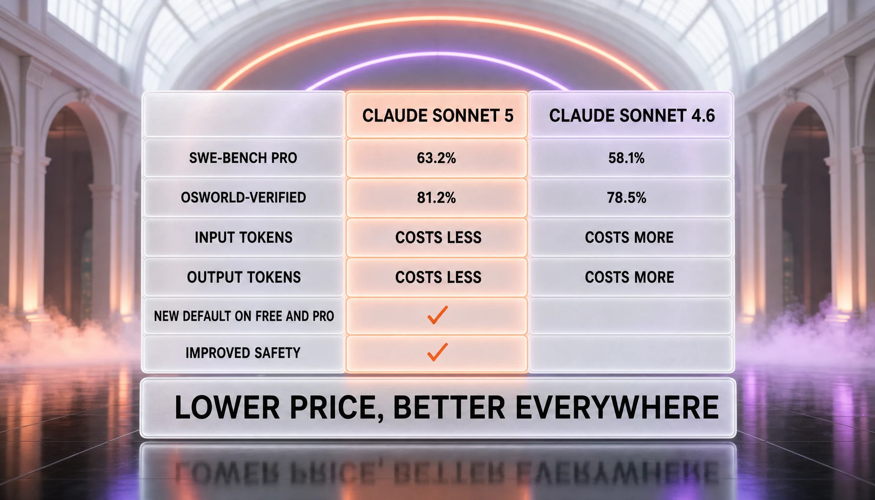 Claude Sonnet 5 vs Claude Sonnet 4.6 feature comparison — SWE-bench Pro 63.2% vs 58.1%, OSWorld-Verified 81.2% vs 78.5%, and Sonnet 5 costing less on both input and output tokens