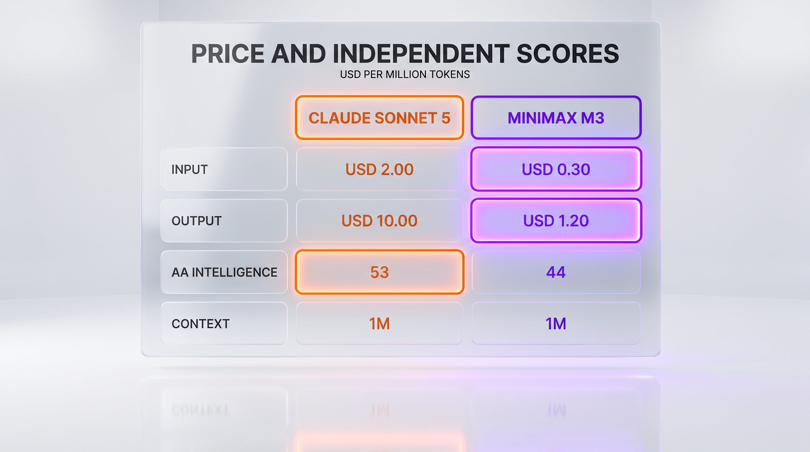 Price and independent scores, per million tokens: input USD 2.00 Sonnet against USD 0.30 MiniMax, output USD 10.00 against USD 1.20, Artificial Analysis Intelligence 53 against 44, context one million tokens against one million tokens