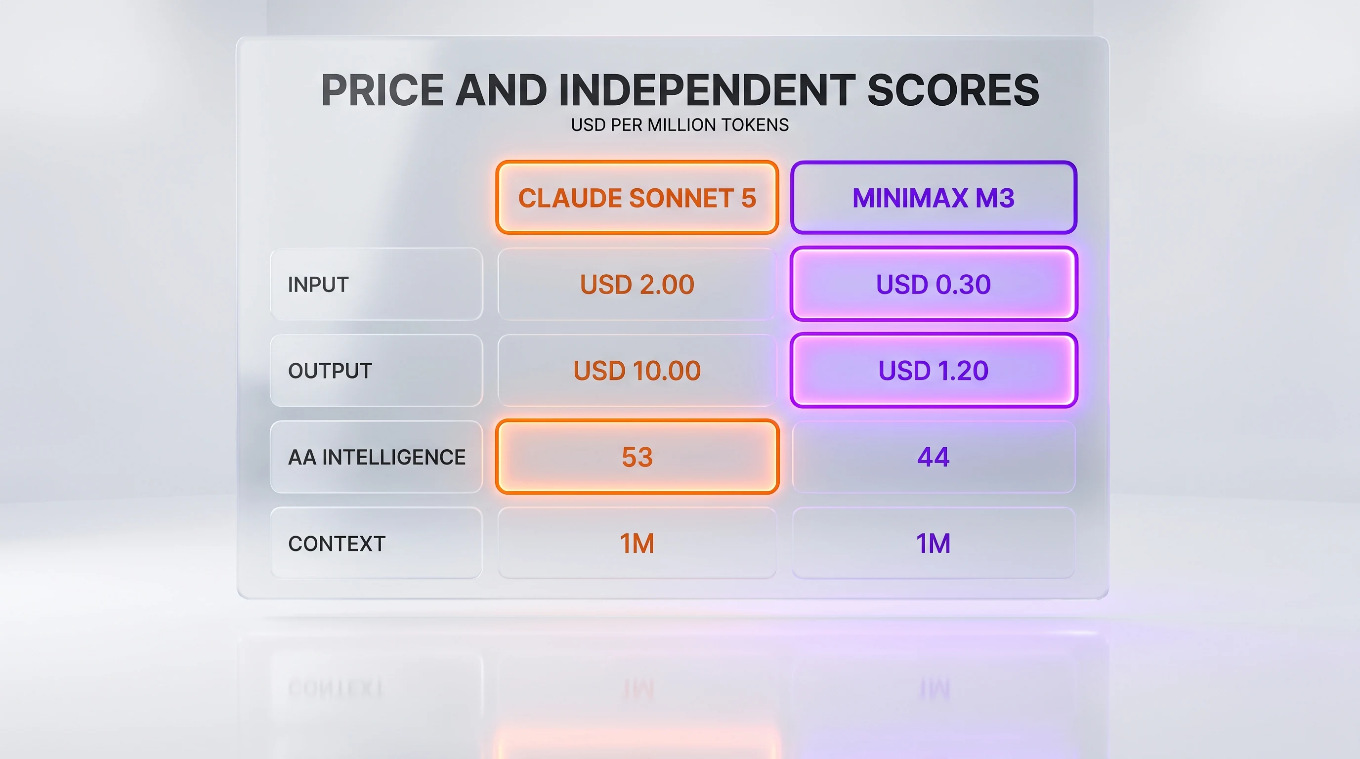 Price and independent scores, per million tokens: input USD 2.00 Sonnet against USD 0.30 MiniMax, output USD 10.00 against USD 1.20, Artificial Analysis Intelligence 53 against 44, context one million tokens against one million tokens