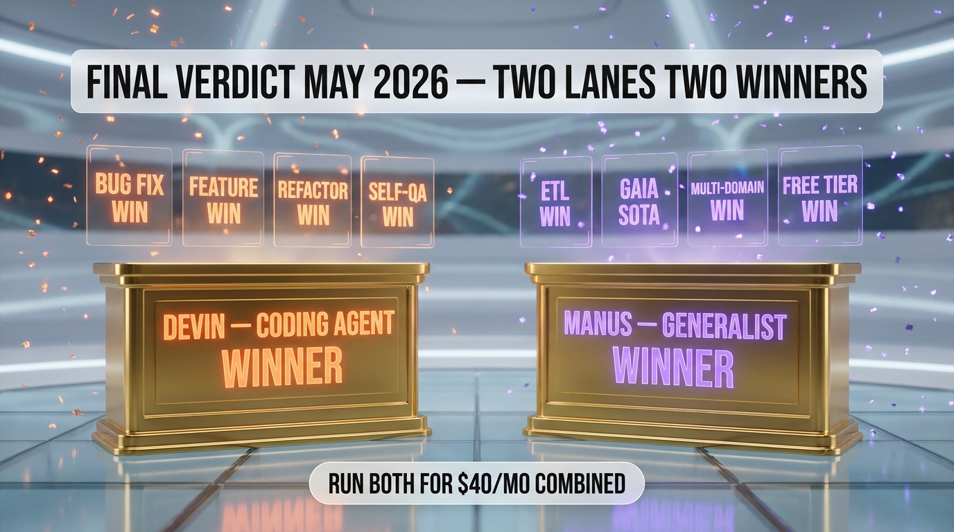 Devin vs Manus final verdict podium — Devin wins coding lane, Manus wins generalist lane