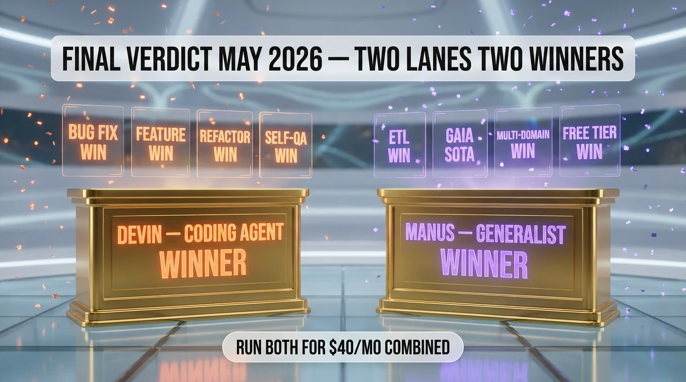 Devin vs Manus final verdict podium — Devin wins coding lane, Manus wins generalist lane