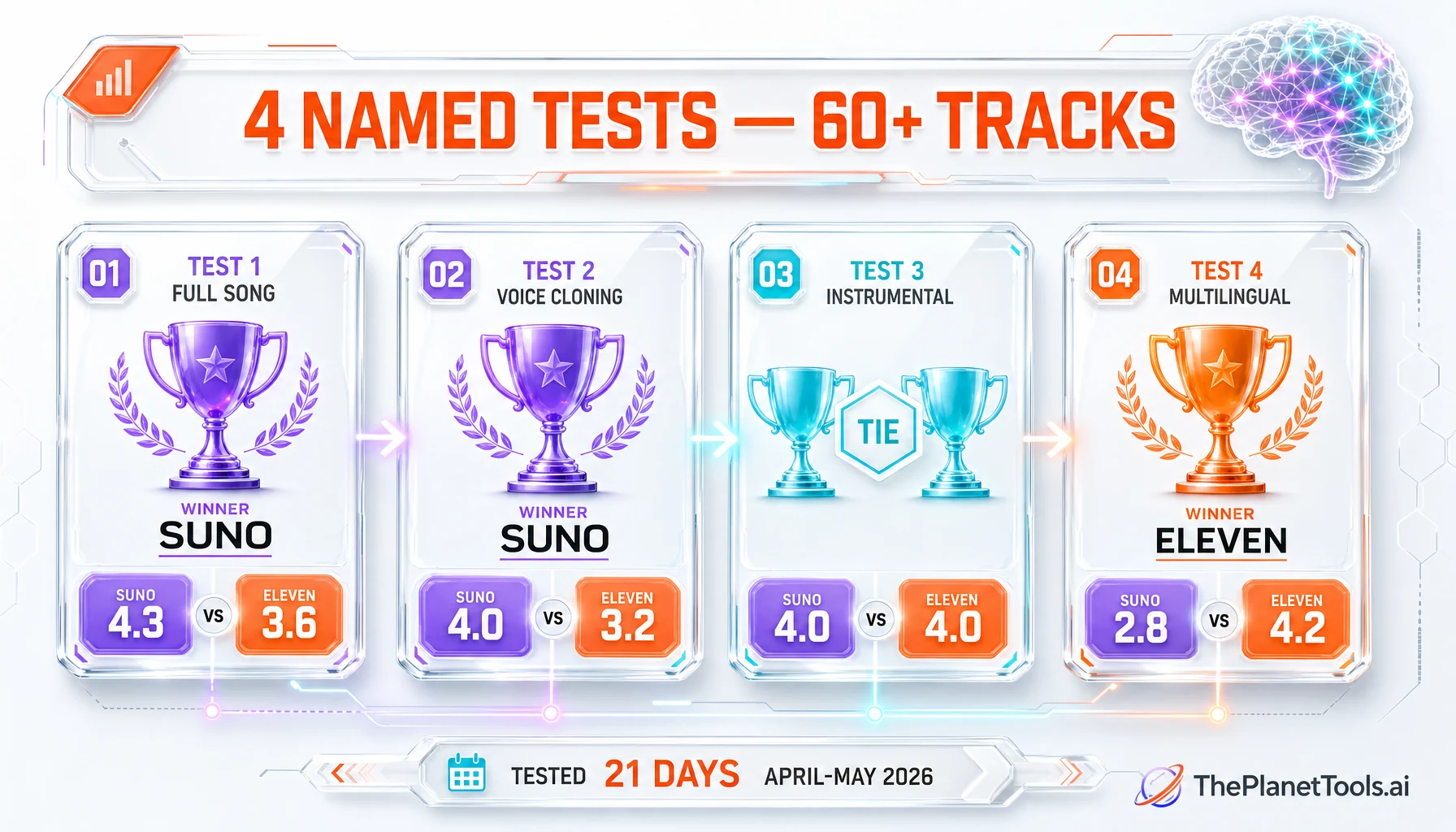 Eleven Music vs Suno AI — feature scoreboard showing 4 named tests results, with winner per category