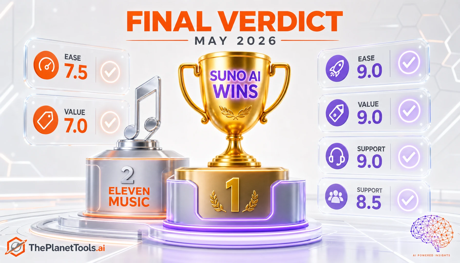 Eleven Music vs Suno AI verdict chart — Suno wins overall, Eleven Music wins multilingual and API categories
