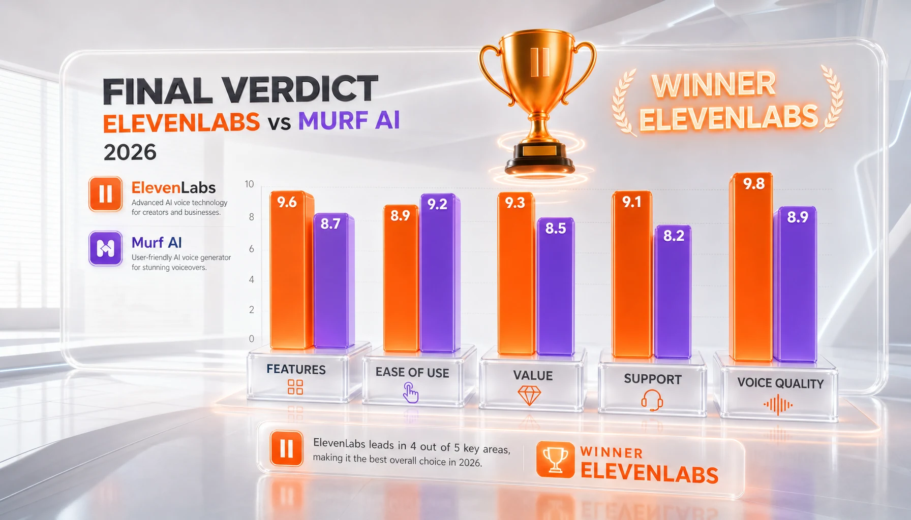ElevenLabs vs Murf AI verdict 2026 — ElevenLabs wins overall on voice quality, cloning, and conversational AI; Murf AI wins for corporate narrated presentations